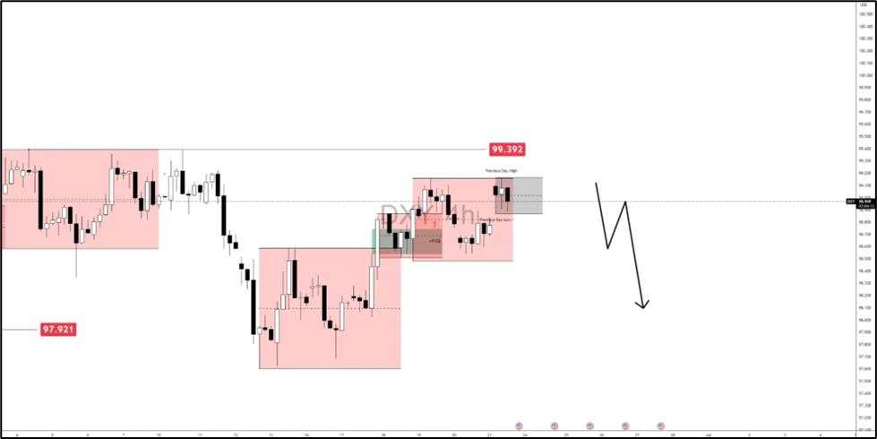 Bearish Dollar outlook in play: How low can USD go? What to anticipate with the major pairs?