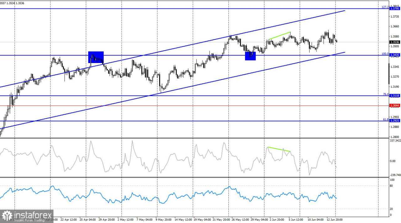 GBP/USD – 16 Juni: Bull Bertahan di Level 1,3527