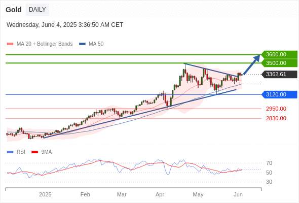 XAUUSD