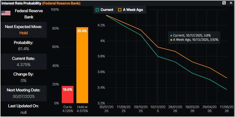 Gold plunges below $3,350 as Powell pushes back on rate cuts