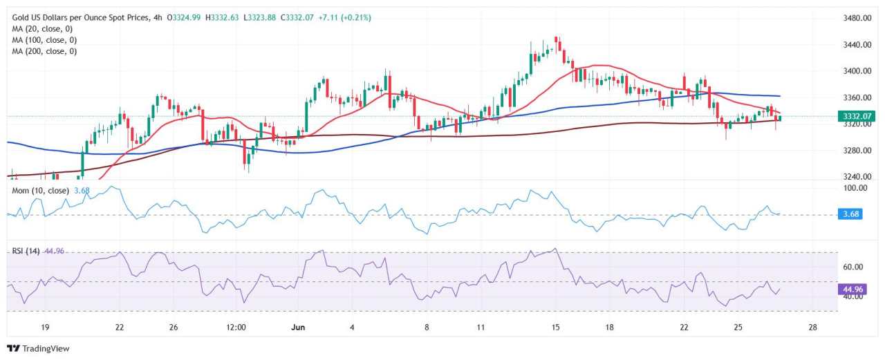 Prakiraan Harga Emas: XAU/USD di Sekitar $3.330 Tanpa Kekuatan Arah