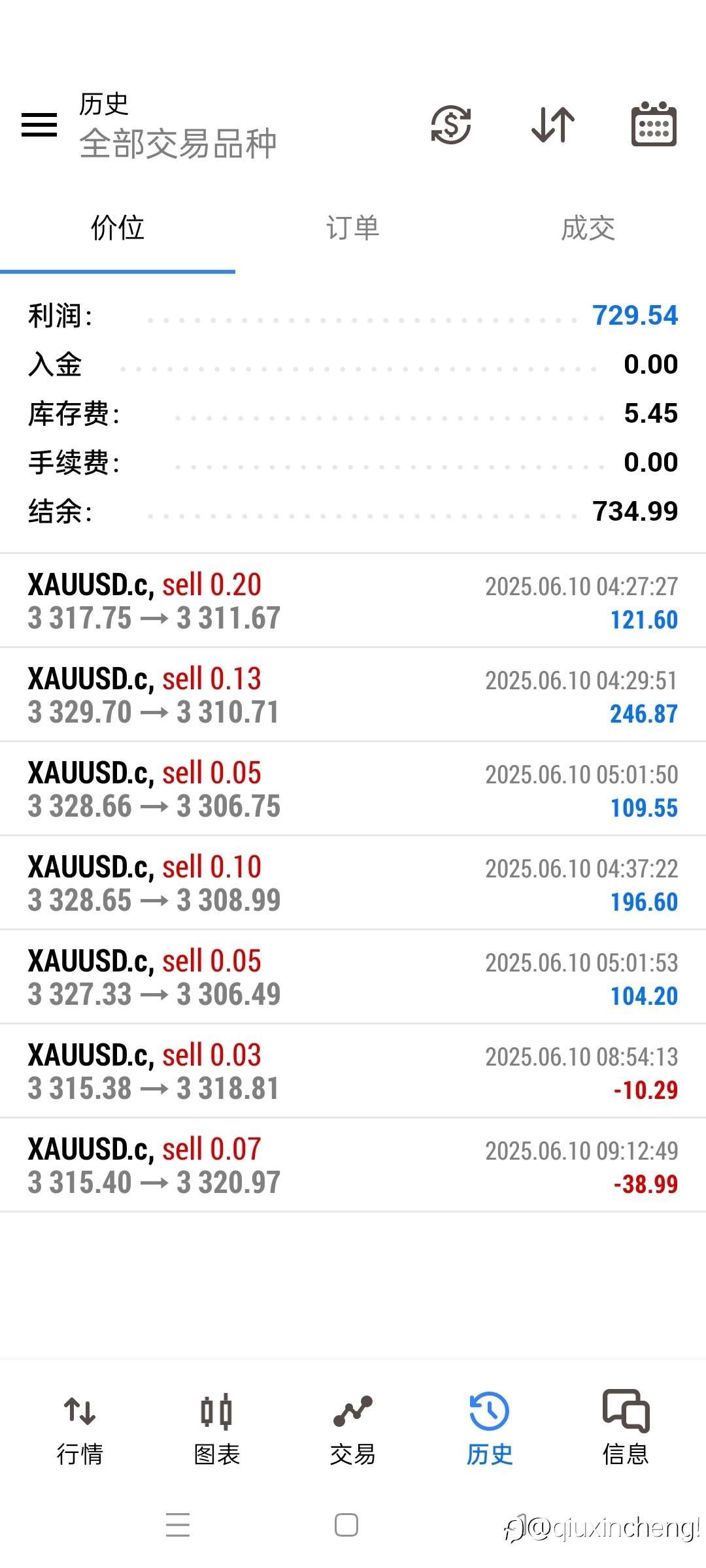 6.10 XAU USD黄金交易计划！