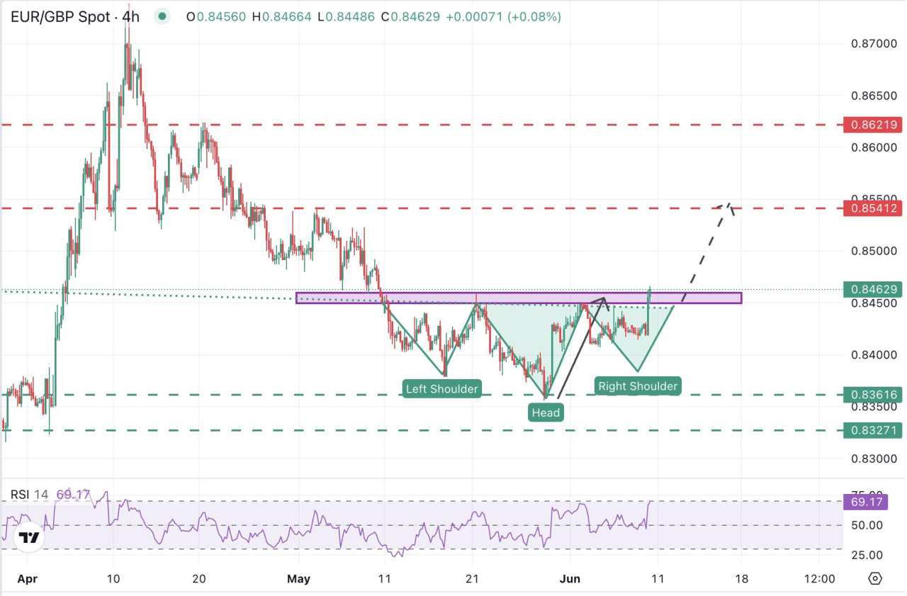 EUR/GBP Menjelajahi Tertinggi Satu Bulan di Atas 0,8460 dengan Pound dalam Posisi Bertahan