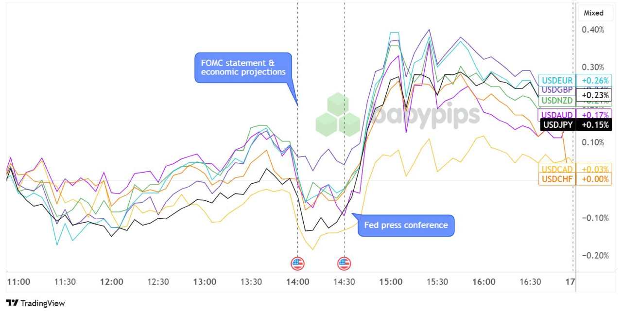 FOMC Kept Rates On Hold As Expected, USD Higher After Powell’s Presser