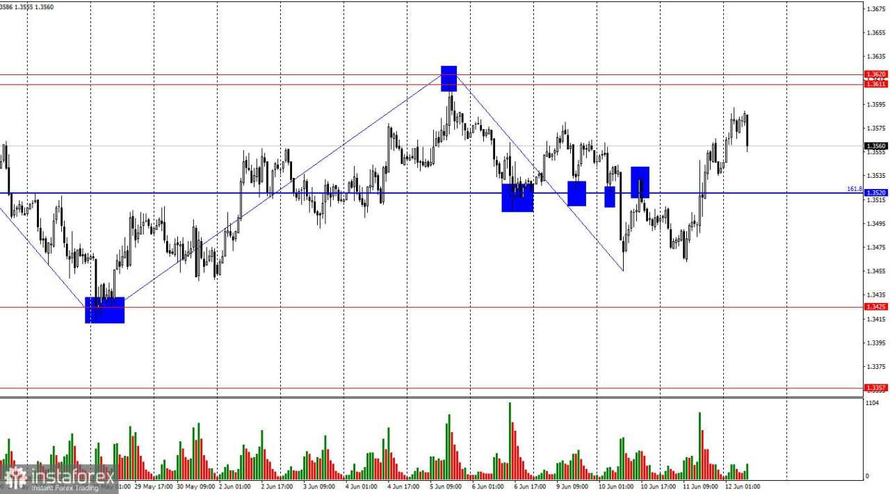GBP/USD. 12 Juni. Ekonomi Inggris Tersendat