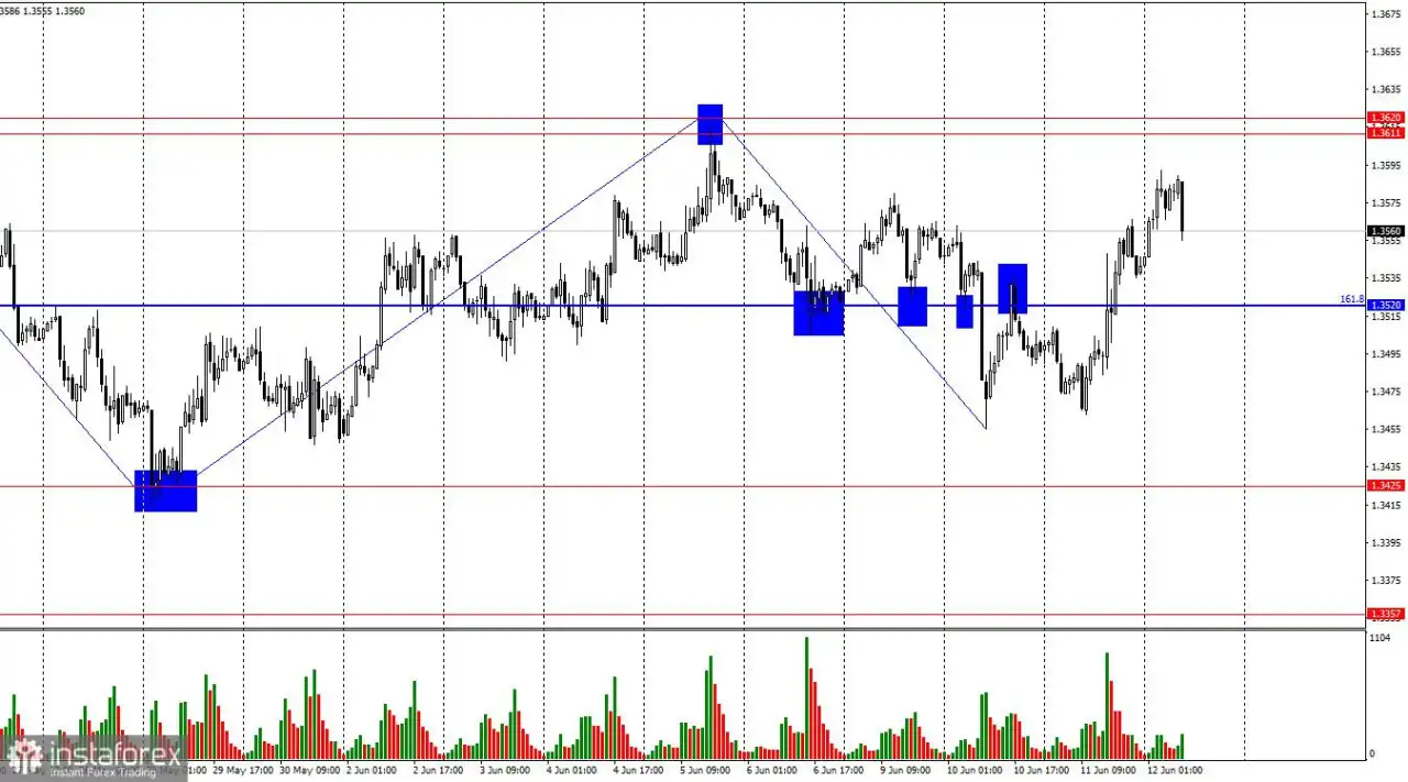 GBP/USD. 12 Juni. Ekonomi Inggris Tersendat
