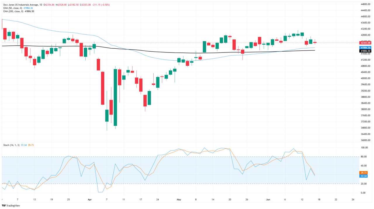 Dow Jones Industrial Average retreats as Middle East tensions rise