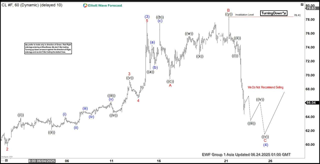 OIL (CL_F) Elliott Wave: Forecasting the Path