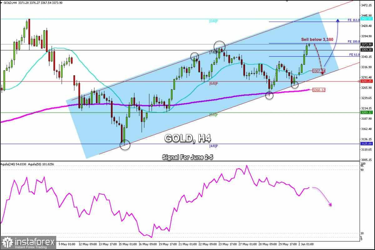 Sinyal Perdagangan untuk EMAS (XAU/USD) pada 2-5 Juni 2025: jual di bawah $3.3802 (21 SMA - 6/8 Murray)