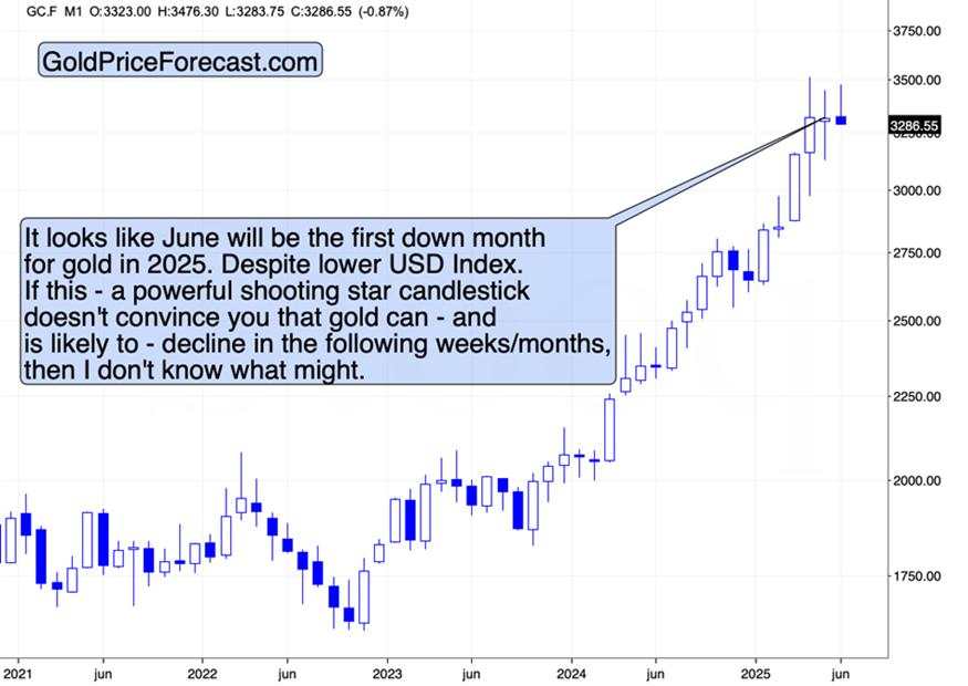 Gold’s huge monthly reversal in the making