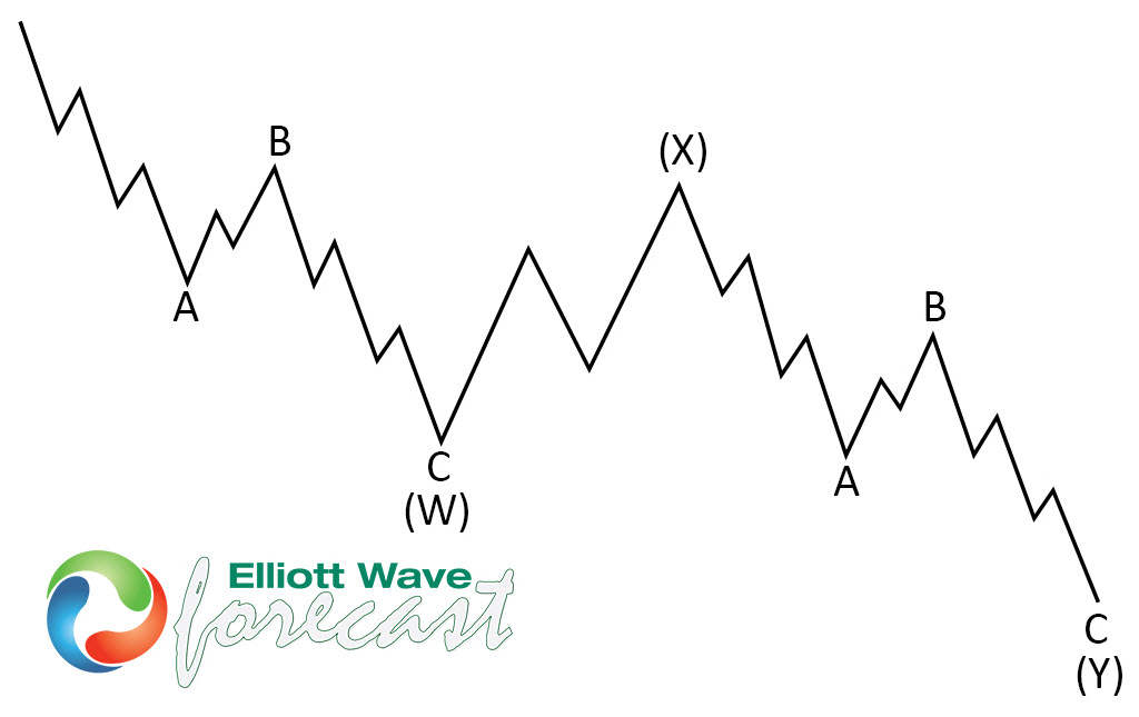 GBPUSD Calling the Rally After Elliott Wave Double Three Pattern