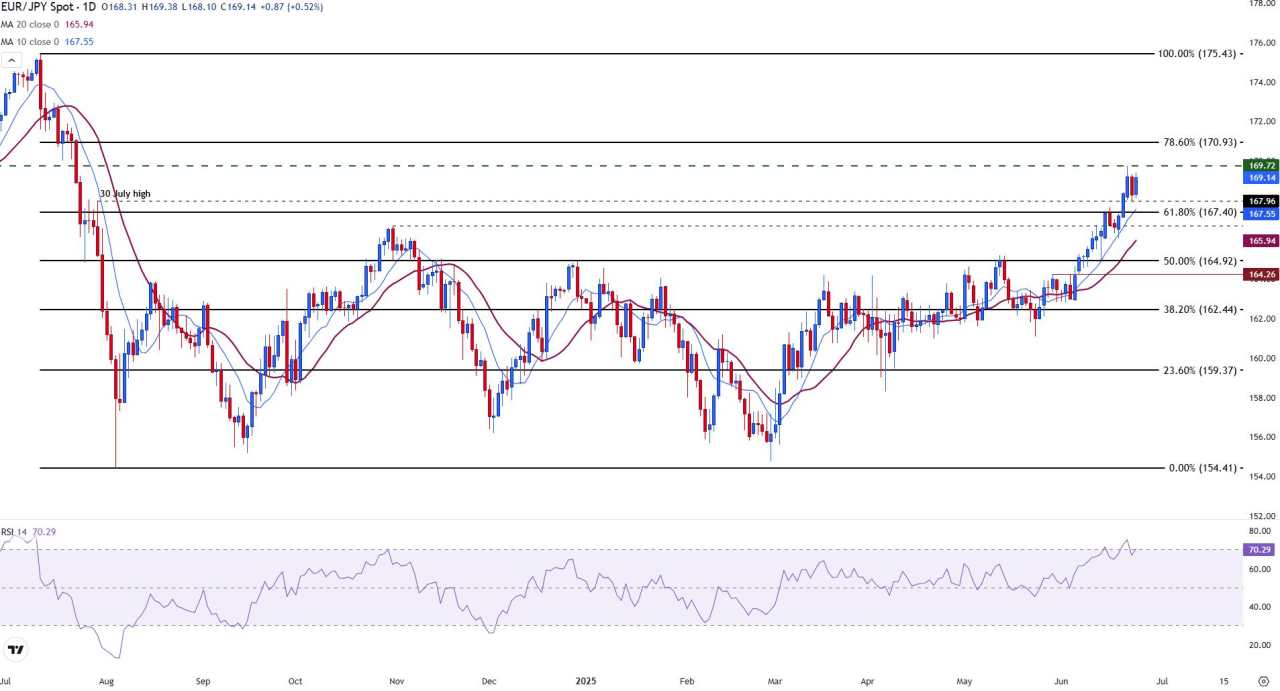 EUR/JPY climbs as risk sentiment, policy divergence weigh on the Yen
