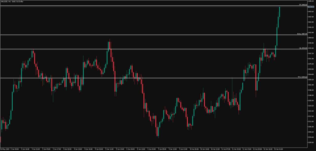 Emas Pertahankan Mode Bullish saat di Atas 3407.84-3392.00