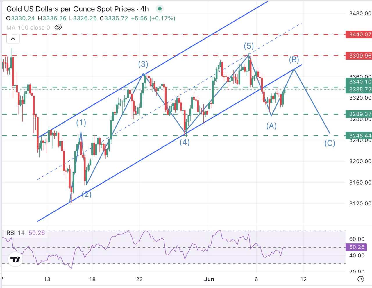 Gold Price Forecast: XAU/USD approaches resistance at $3,340