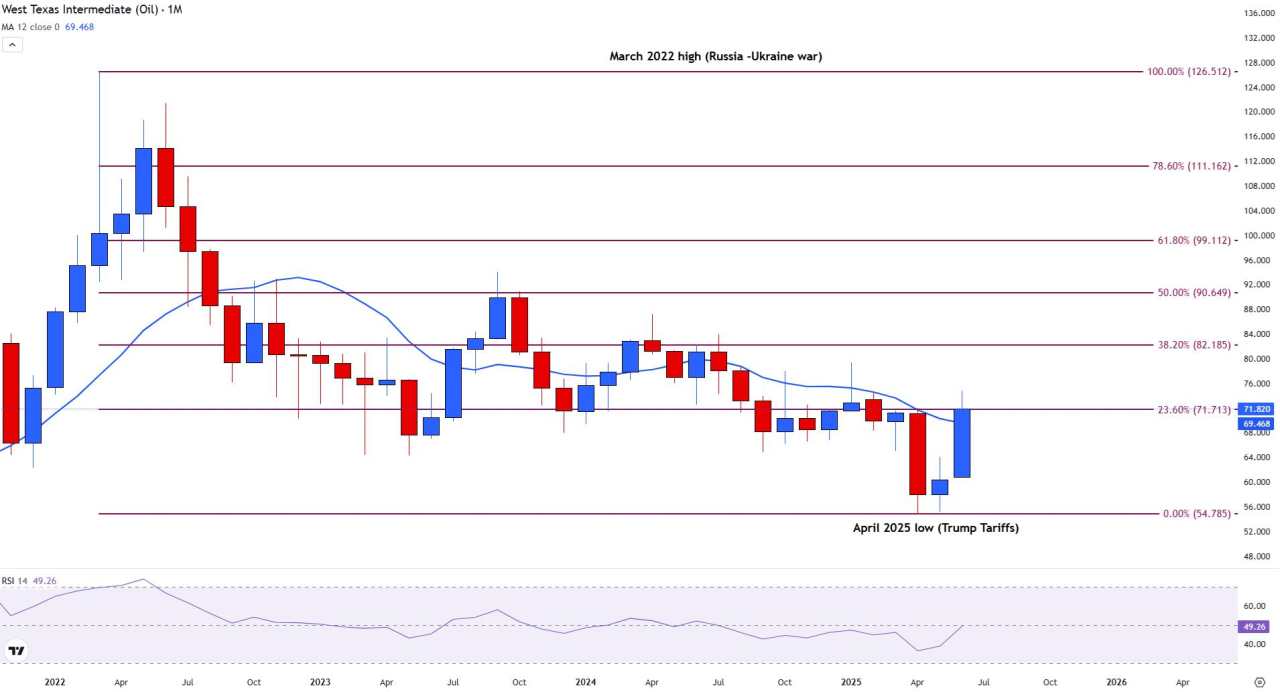 Oil Price Forecast: WTI rallies to $74 before settling above $72
