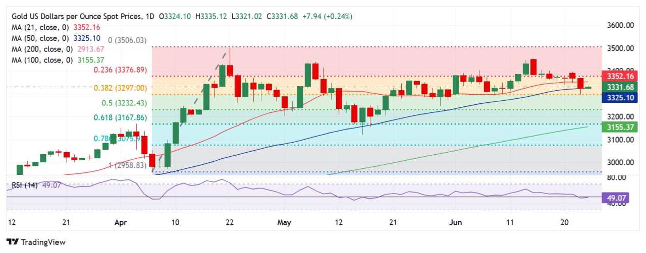 Prakiraan Harga Emas: XAU/USD Pertahankan SMA 50 Hari, Tapi untuk Berapa Lama?