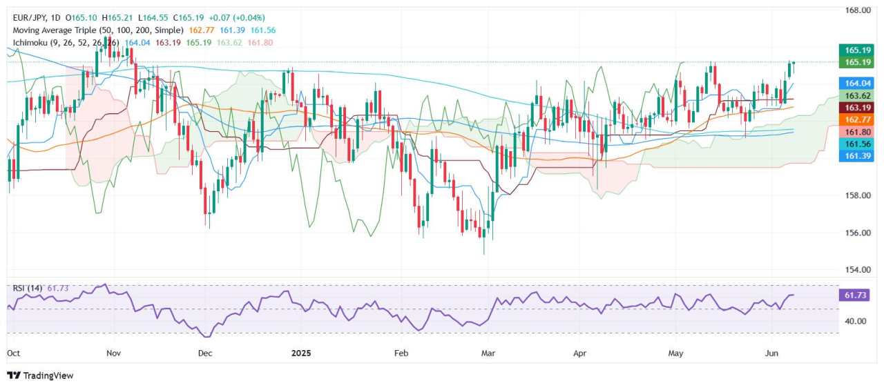 EUR/JPY Price Forecast: Extends win streak to four days, eyes on 166.00