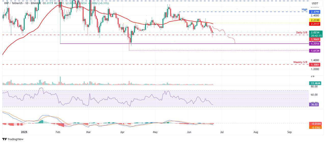 การคาดการณ์ราคา 3 อันดับแรก: Bitcoin, Ethereum, Ripple – กลุ่มขาลงตั้งเป้าไปที่ BTC มูลค่า 98,000 ดอลลาร์ ETH มูลค่า 2,000 ดอลลาร์ และ XRP มูลค่า 1.77 ดอลลาร์