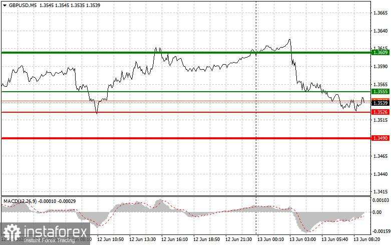 GBP/USD: Kiat-kiat Trading Sederhana untuk Trader Pemula pada 13 Juni. Tinjauan Trading Forex Kemarin