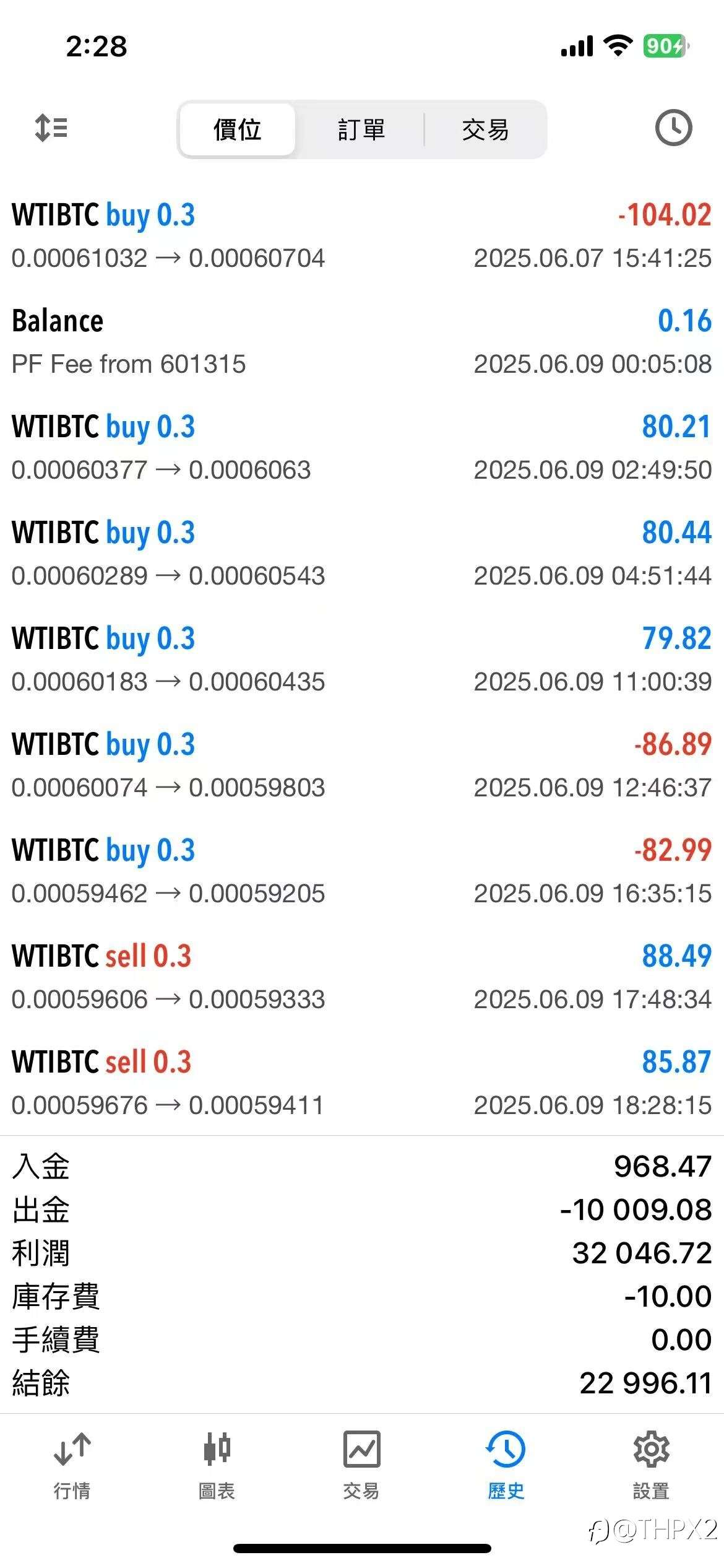 WTIBTC
