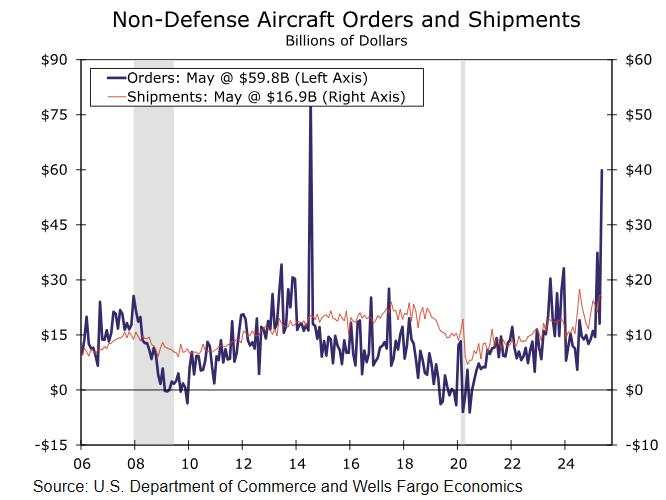 Beyond aircraft-related pop, durable orders steady in May