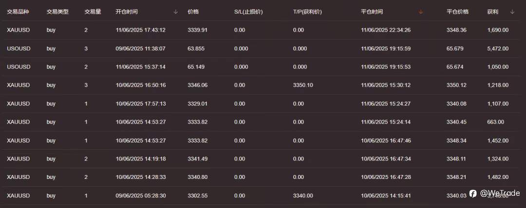 WeTrade 2025实盘交易大赛丨5天获利100倍，大赛最强黑马出现