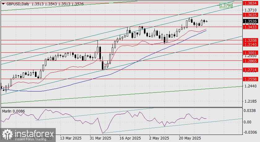 Prediksi GBP/USD untuk 4 Juni 2025