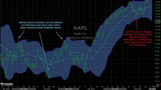 How to Use Bollinger Bands? Master Forex and Commodities Trading