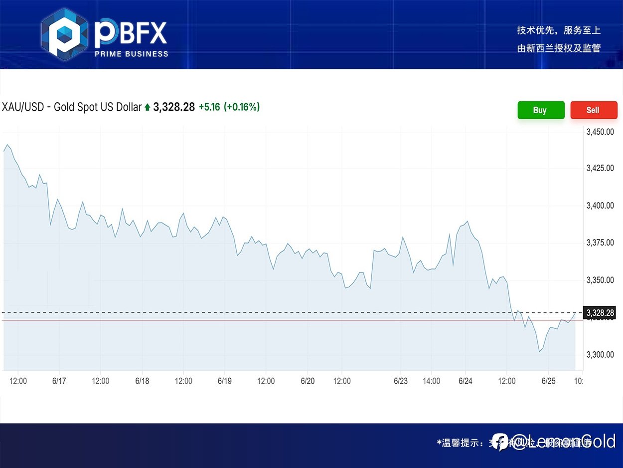 PBFX | PBFX Vietnam 黄金下跌1.4%