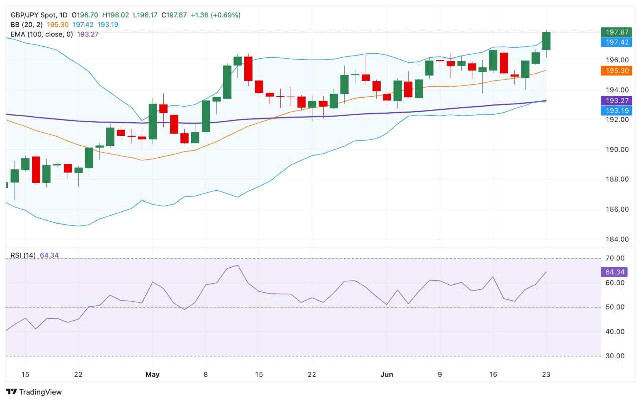 GBP/JPY Price Forecast: Retains bullish bias near 198.00