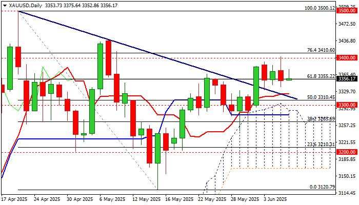 XAU/USD outlook: Gold in quiet mode ahead of key US labor data