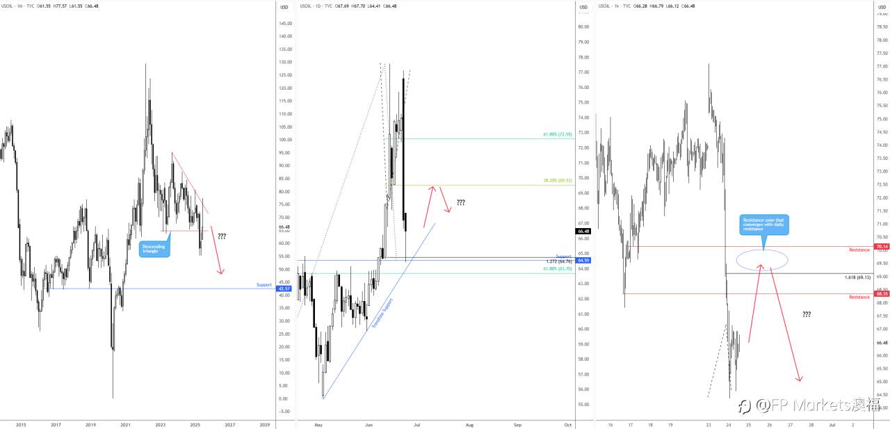 【FP Markets澳福】WTI 原油：进一步下跌？