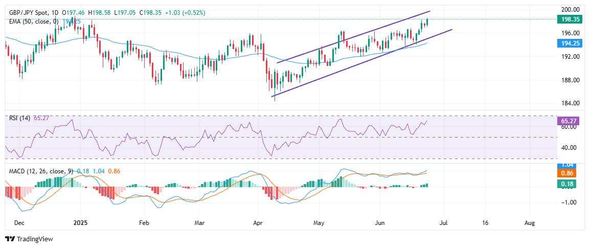 GBP/JPY trades near multi-month highs with bullish trend intact