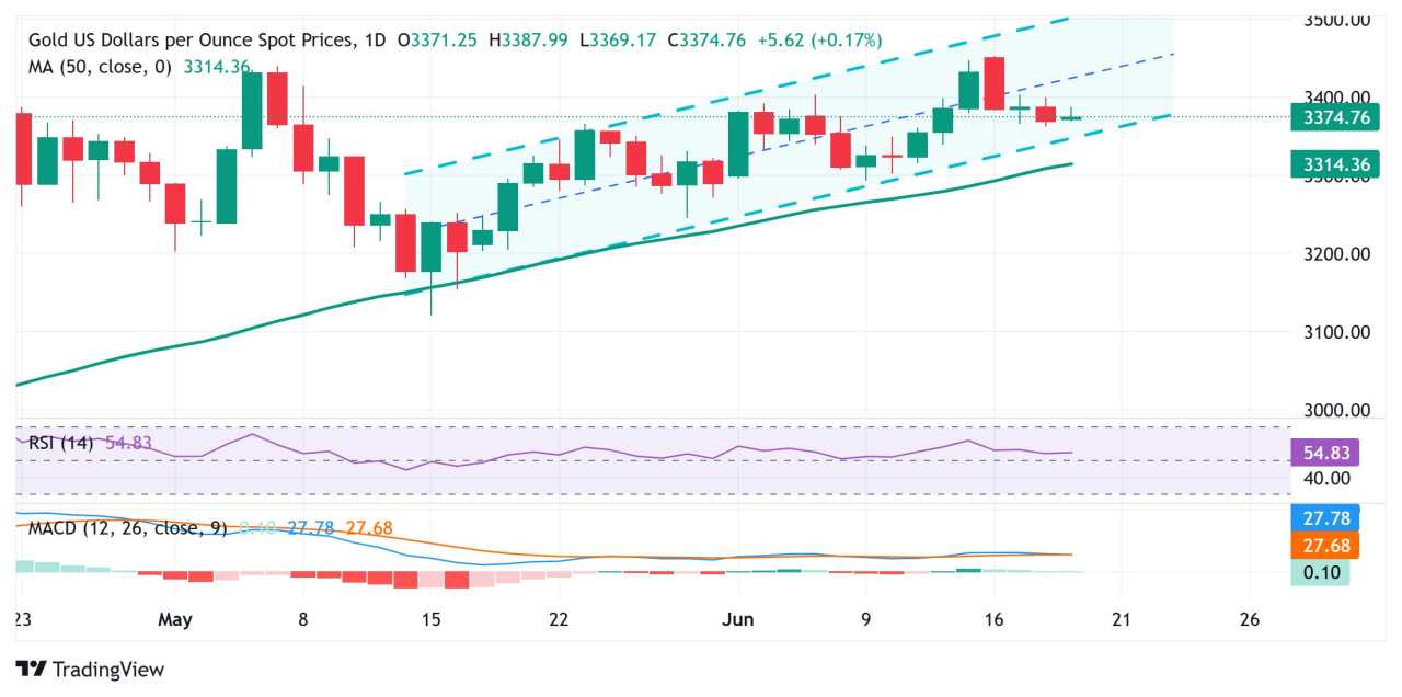 Gold price bulls seem reluctant amid hawkish Fed-inspired USD strength