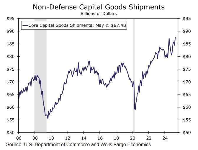 Beyond aircraft-related pop, durable orders steady in May