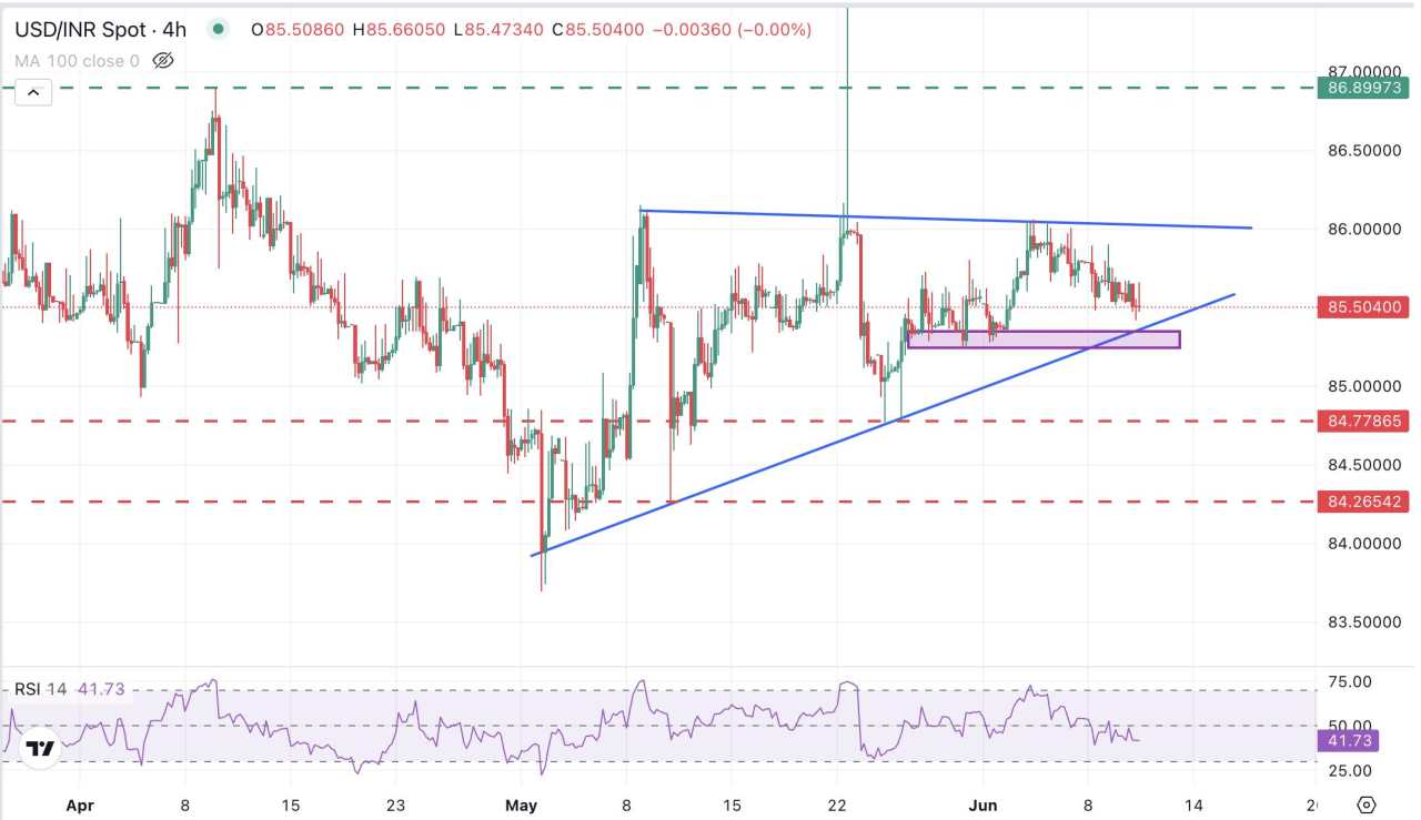 USD/INR Price Forecast: The support area at 85.25 is coming into focus