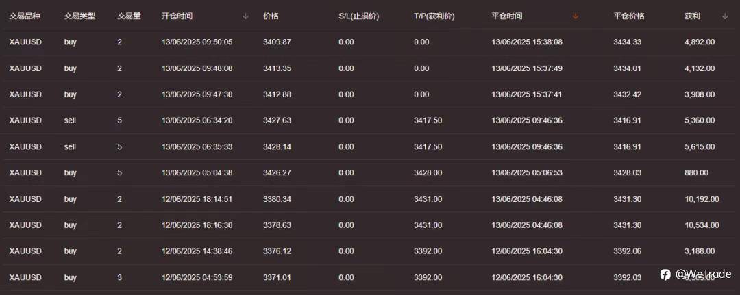 WeTrade 2025实盘交易大赛丨5天获利100倍，大赛最强黑马出现