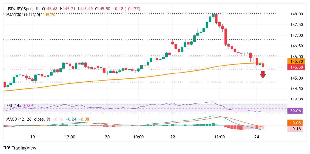 Yen Jepang Pulih Lebih Lanjut Terhadap Dolar AS yang Secara Umum Melemah; USD/JPY Turun ke Pertengahan 145,00-an