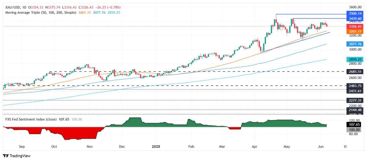 Gold price falls on strong US Nonfarm Payrolls yet is poised for weekly advance