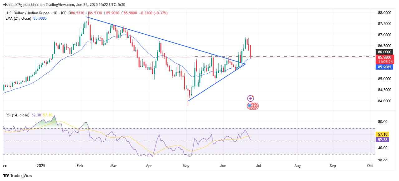 USD/INR extends losses as Iran-Israel ceasefire weighs on Oil, US Dollar