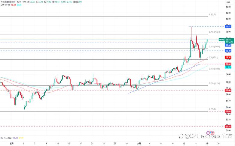 CPT Markets 黄金与原油评析：黄金小幅上涨，市场避险情绪逐渐升温！油价持稳定上涨，以伊冲突不断引担忧！