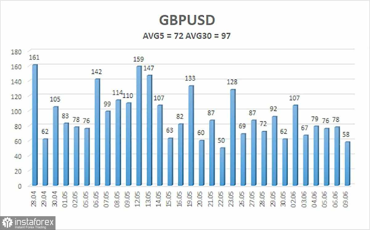 Gambaran Umum GBP/USD – 10 Juni: Ujian Baru untuk Trump