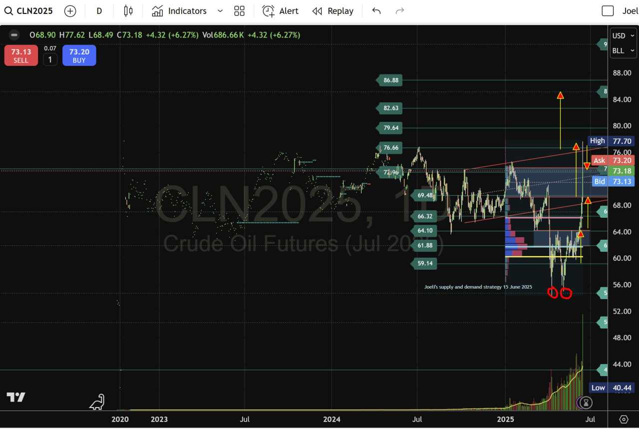 Middle East geopolitical shockwaves: Gold and Oil rally as SPY and Nasdaq wedges collapse