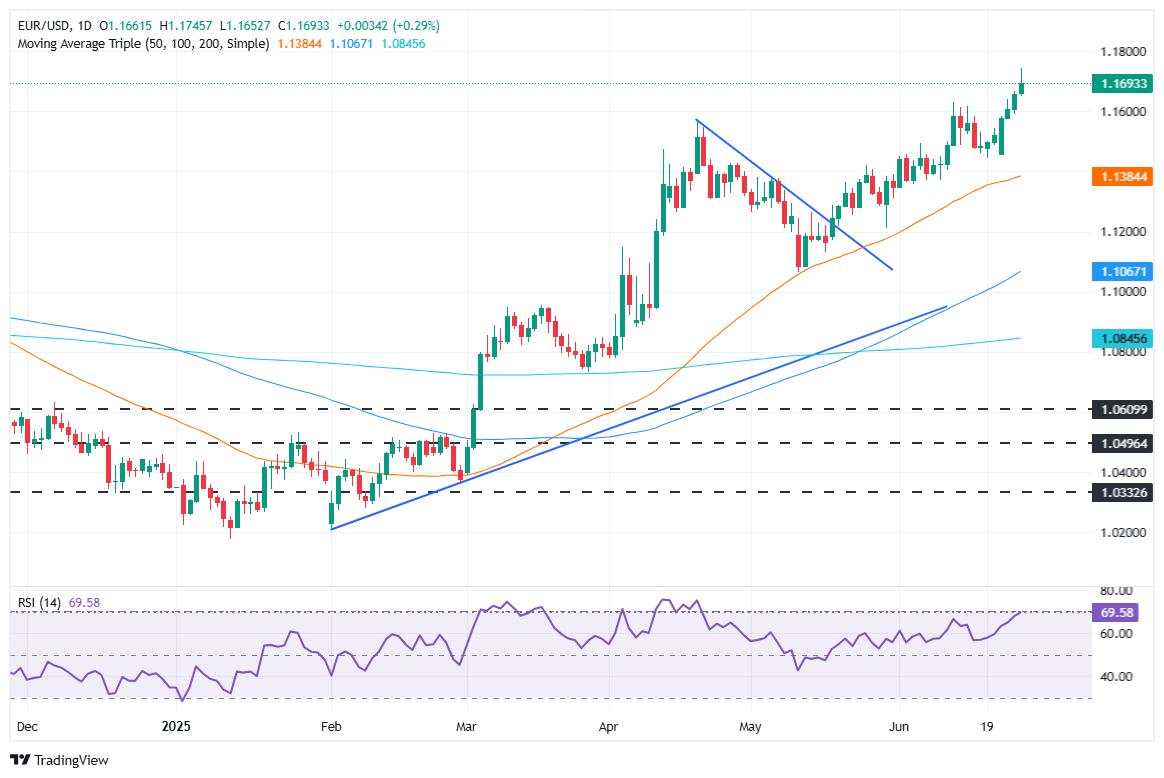 EUR/USD hits 1.1744, nears four-year high as Fed cut bets grow, Trump eyes Powell successor