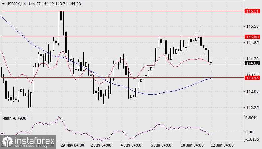 Prediksi USD/JPY untuk 12 Juni 2025