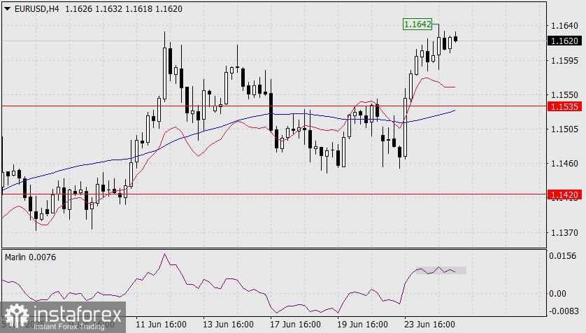 Prediksi EUR/USD untuk 25 Juni 2025