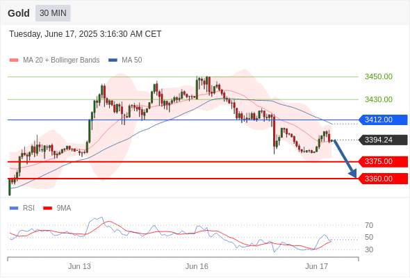 XAUUSD