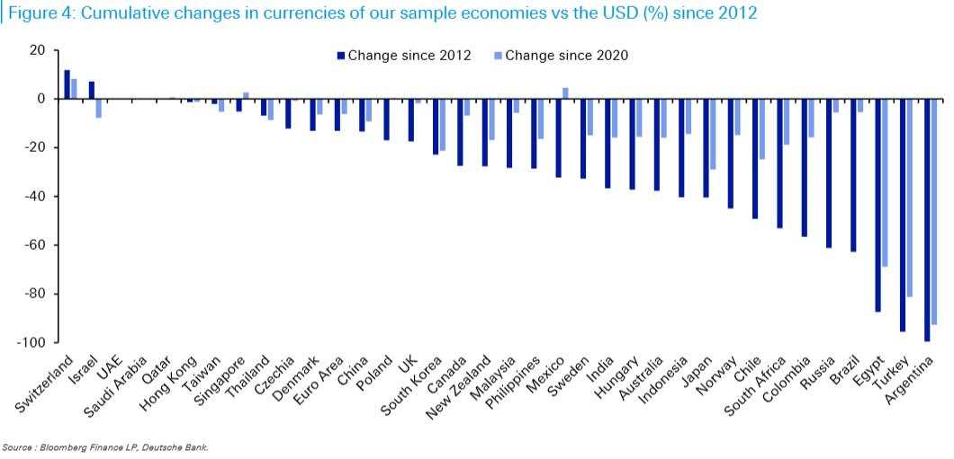 World's most and least expensive cities: Do currencies dictate the cost of living?