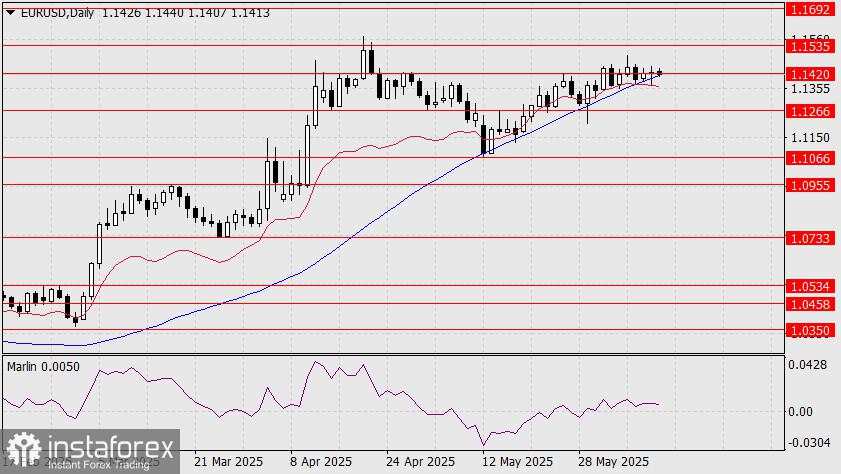 Prediksi EUR/USD untuk 11 Juni 2025