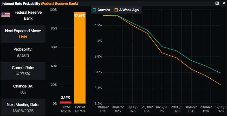 Gold price falls on strong US Nonfarm Payrolls yet is poised for weekly advance